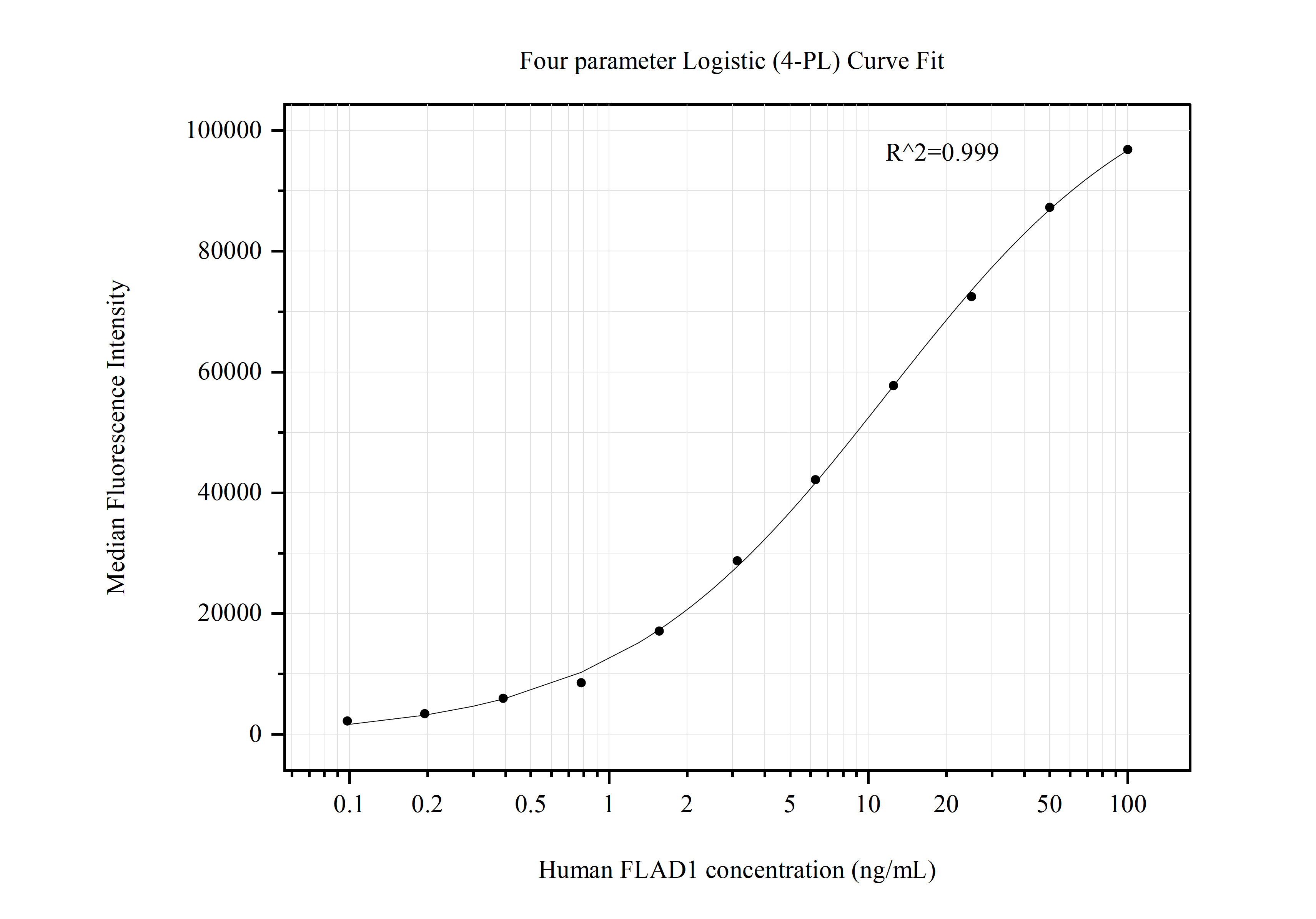 Cytometric bead array standard curve of MP50710-1, FLAD1 Monoclonal Matched Antibody Pair, PBS Only. Capture antibody: 68491-2-PBS. Detection antibody: 68491-3-PBS. Standard:Ag6845. Range: 0.098-100 ng/mL.  